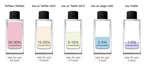 edps vs eau de toilette.